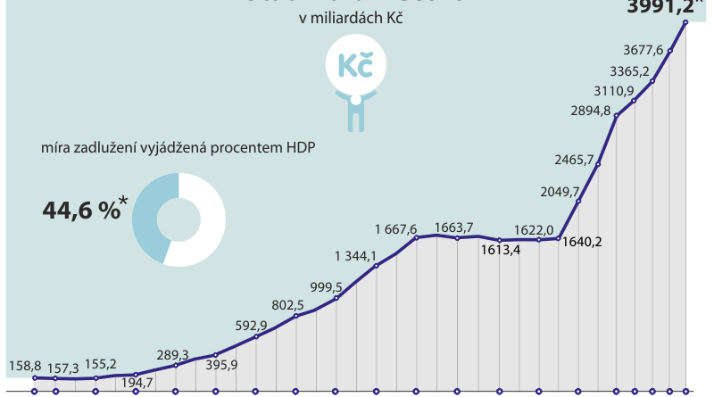 Kovanda: S&P může zlepšit rating Česka, konkurenti se zadlužují rychleji